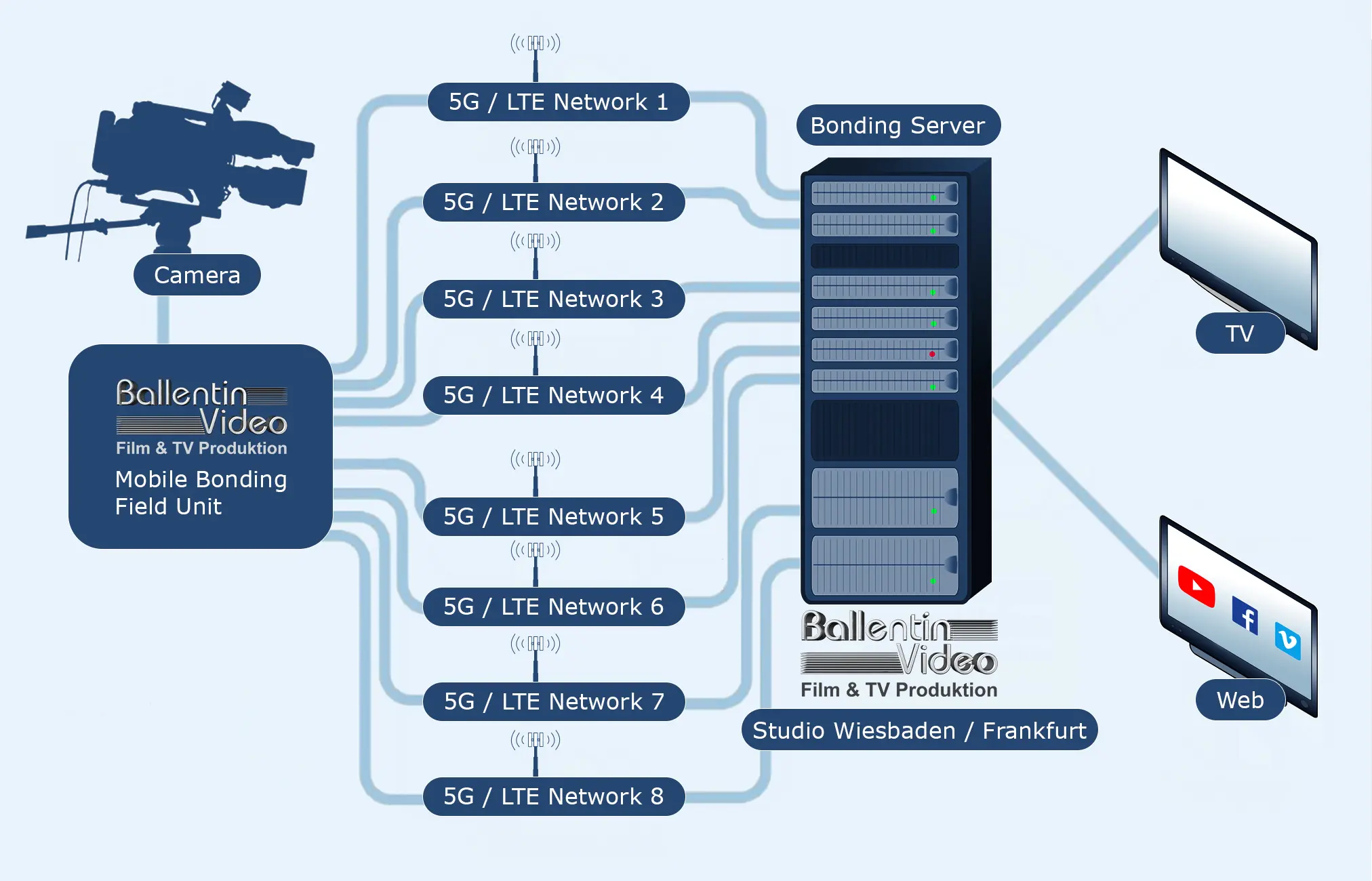 Abstrakte Visualisierung von Datenströmen und Netzwerkknoten